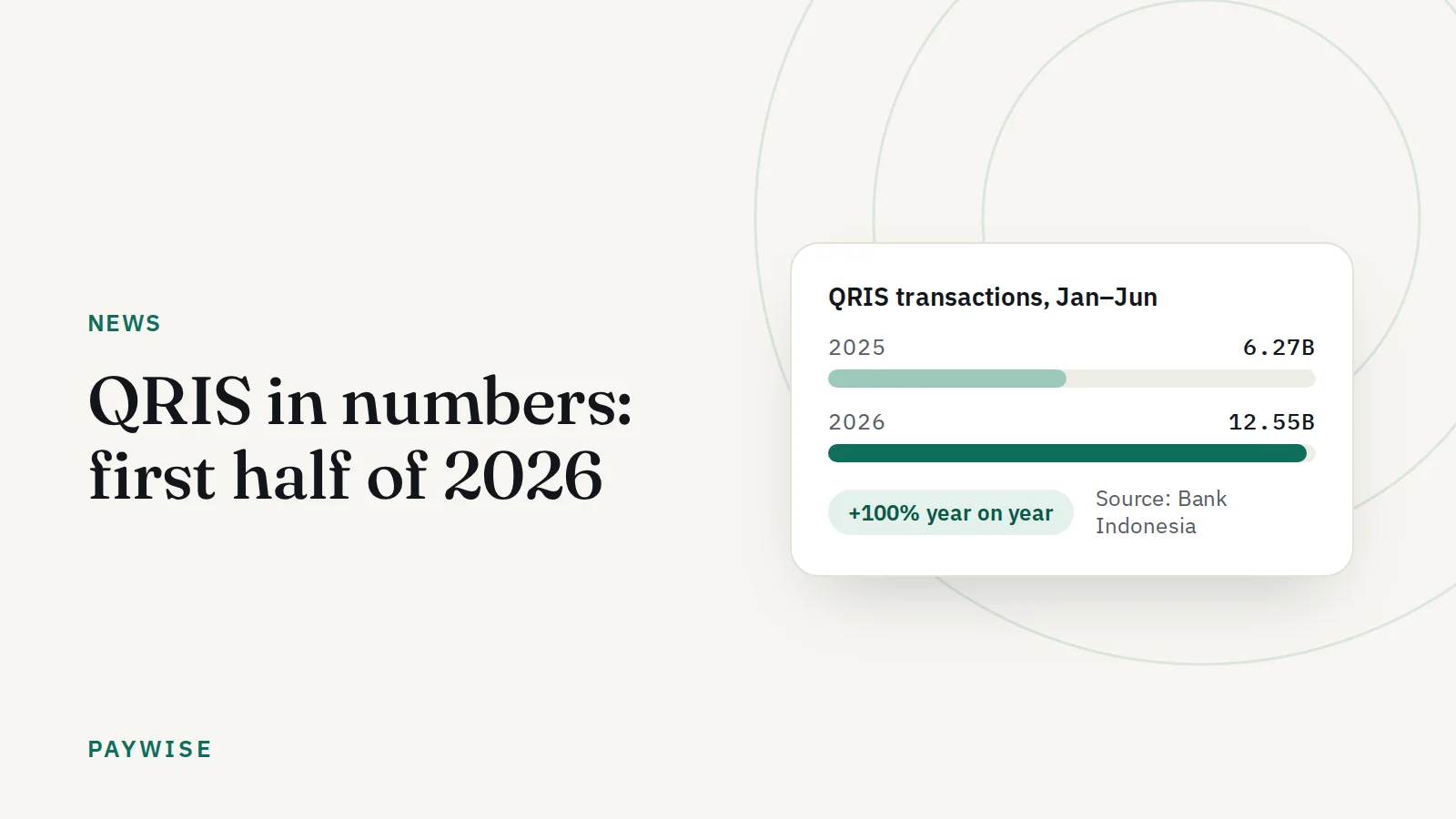 QRIS in numbers: 12.55 billion transactions in the first half of 2026