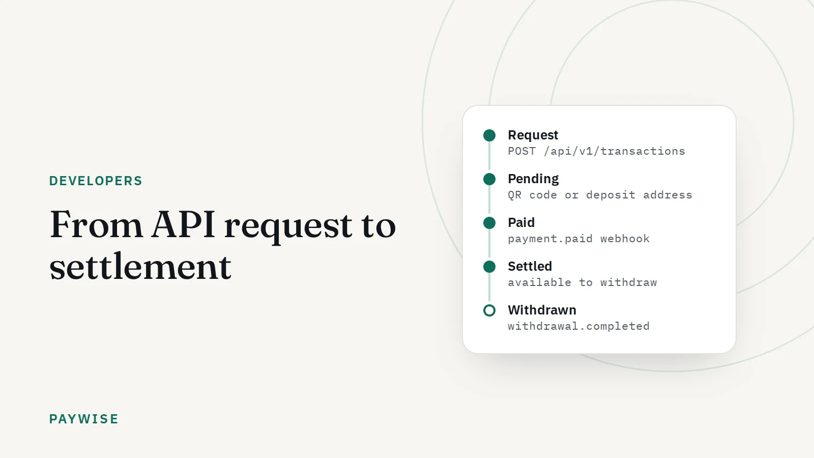 From API request to settlement: a behind-the-scenes look at PAYWISE
