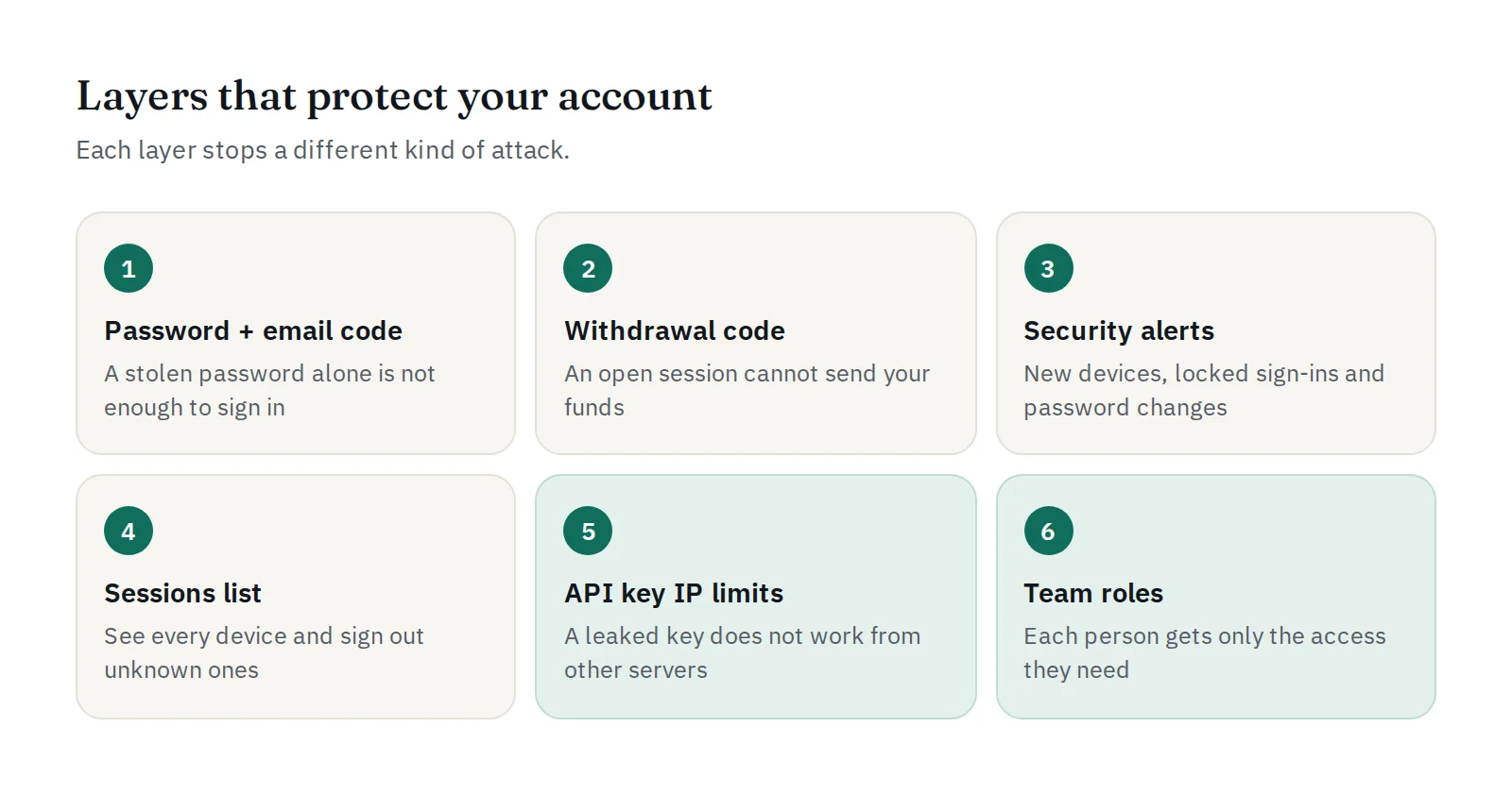 Layers of protection: password, email code, security alerts, API key IP limits and team roles