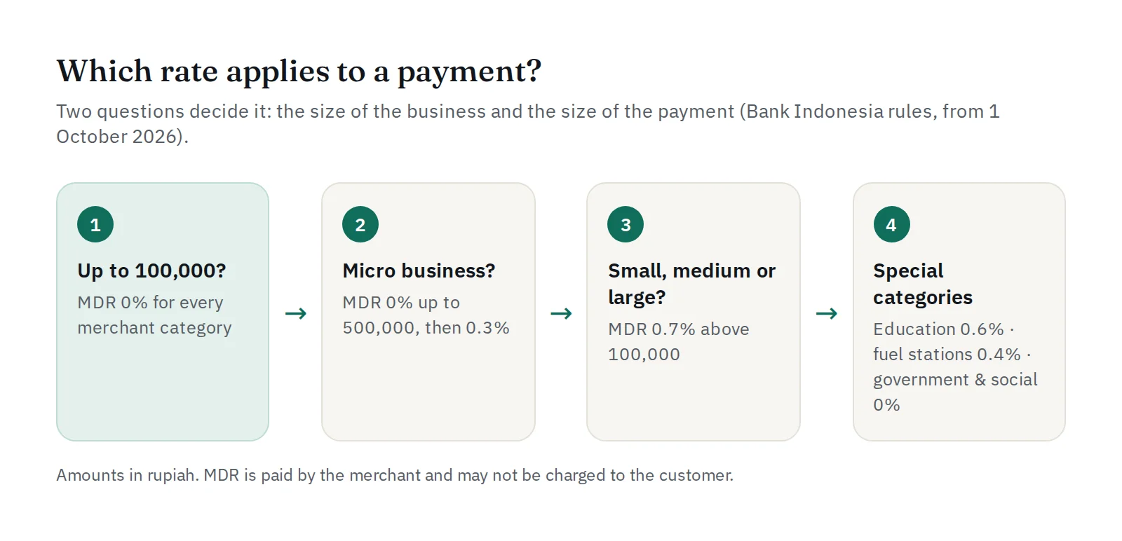 How the QRIS MDR rate is decided: payment size, business size and special categories
