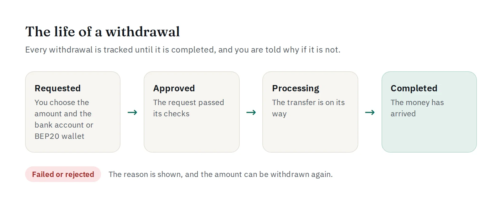 The statuses of a withdrawal: requested, approved, processing, completed, or failed or rejected with a reason