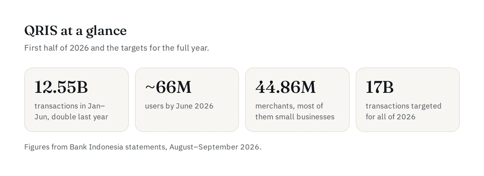 QRIS at a glance: 12.55 billion transactions, about 66 million users, 44.86 million merchants, 17 billion transaction target for 2026