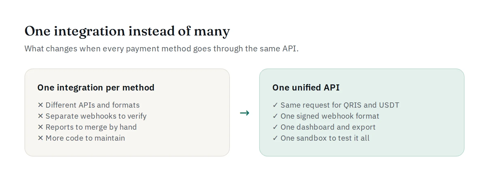 One integration per payment method compared with one unified API