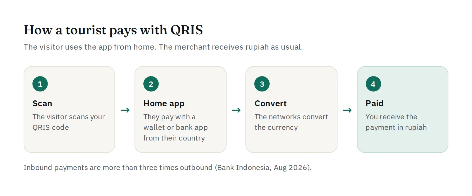 How a tourist pays with QRIS: scan, pay with a home-country app, currency converted, merchant receives rupiah