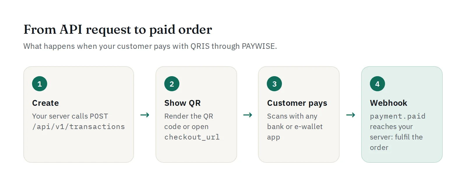 The four steps of a QRIS payment: create, show the QR code, customer pays, webhook