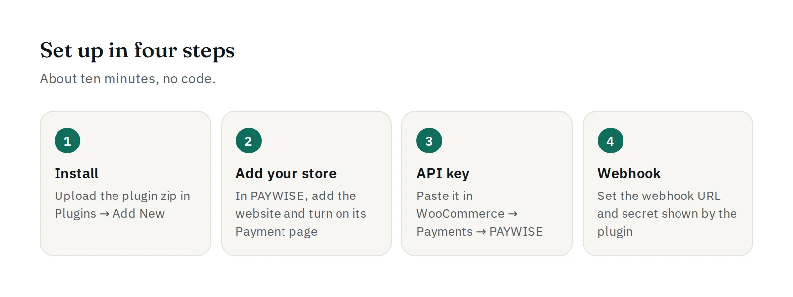 Four setup steps: install the plugin, add your store in PAYWISE, paste the API key, set the webhook