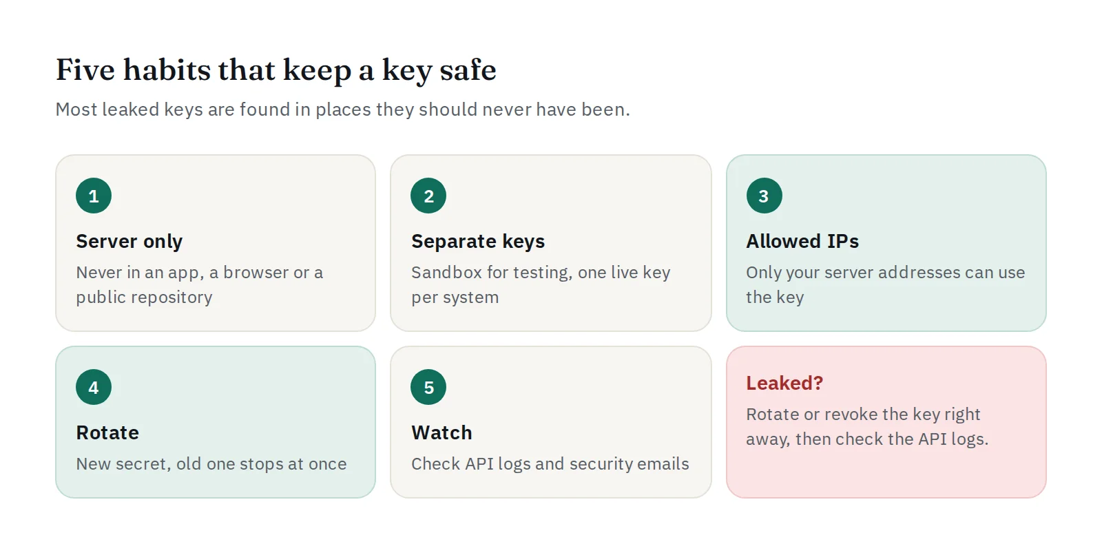 Five habits that keep an API key safe: server only, separate keys, allowed IPs, rotation and monitoring