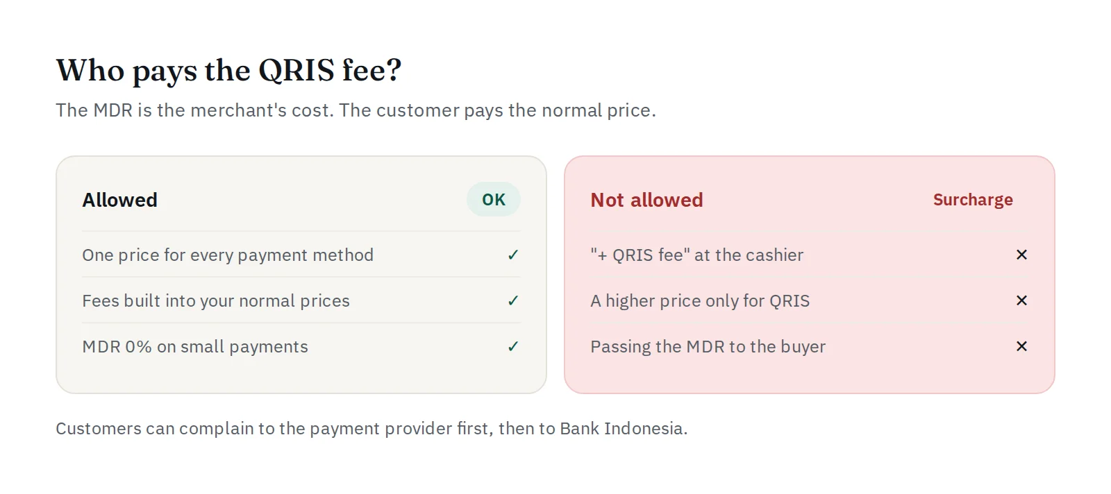 Allowed: one price for every payment method. Not allowed: a QRIS fee added at the cashier