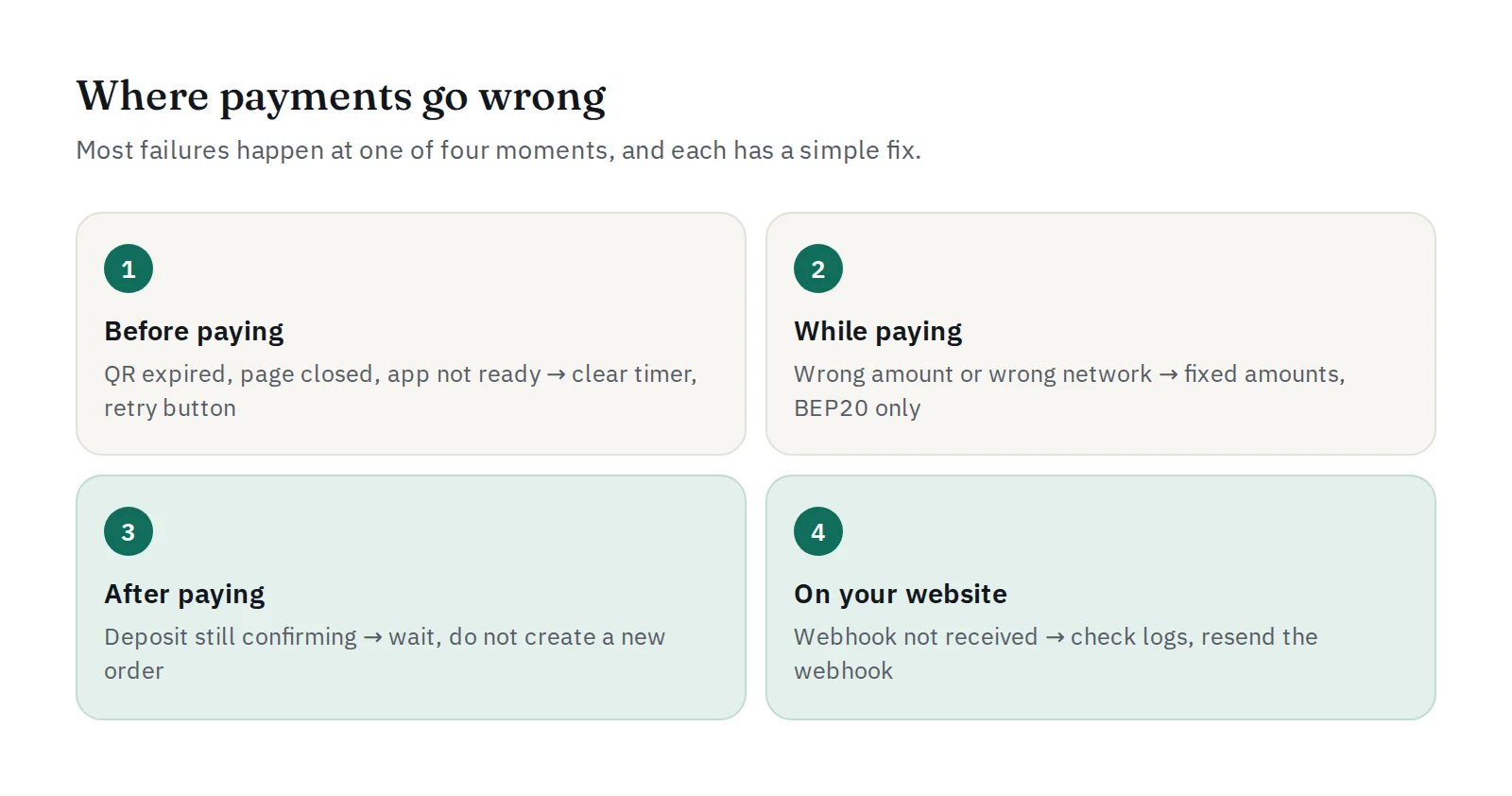 Four moments where payments go wrong: before paying, while paying, after paying and on your website