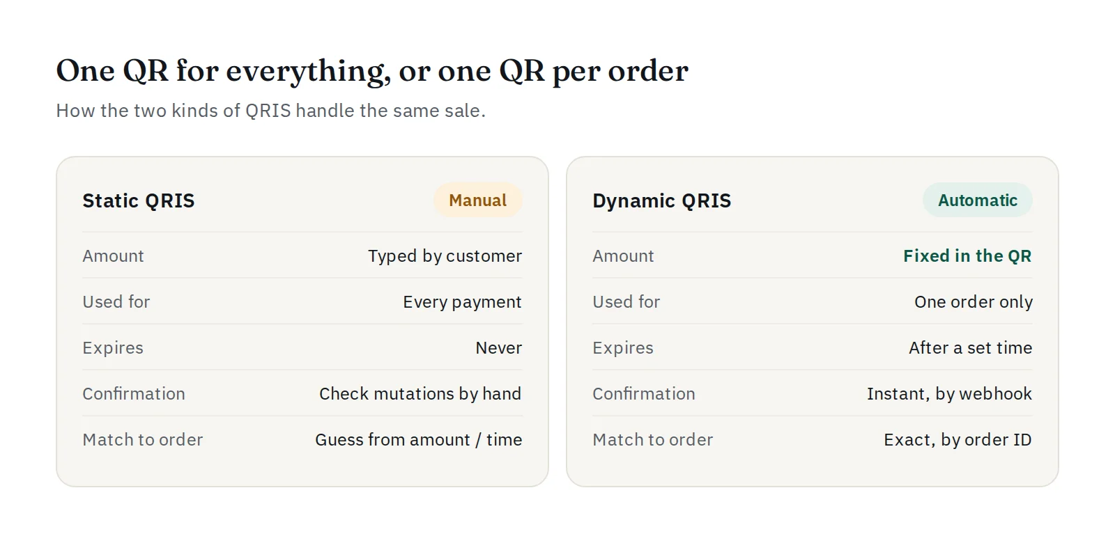 静态 QRIS 与动态 QRIS 对比：金额、用途、有效期、确认方式和订单匹配