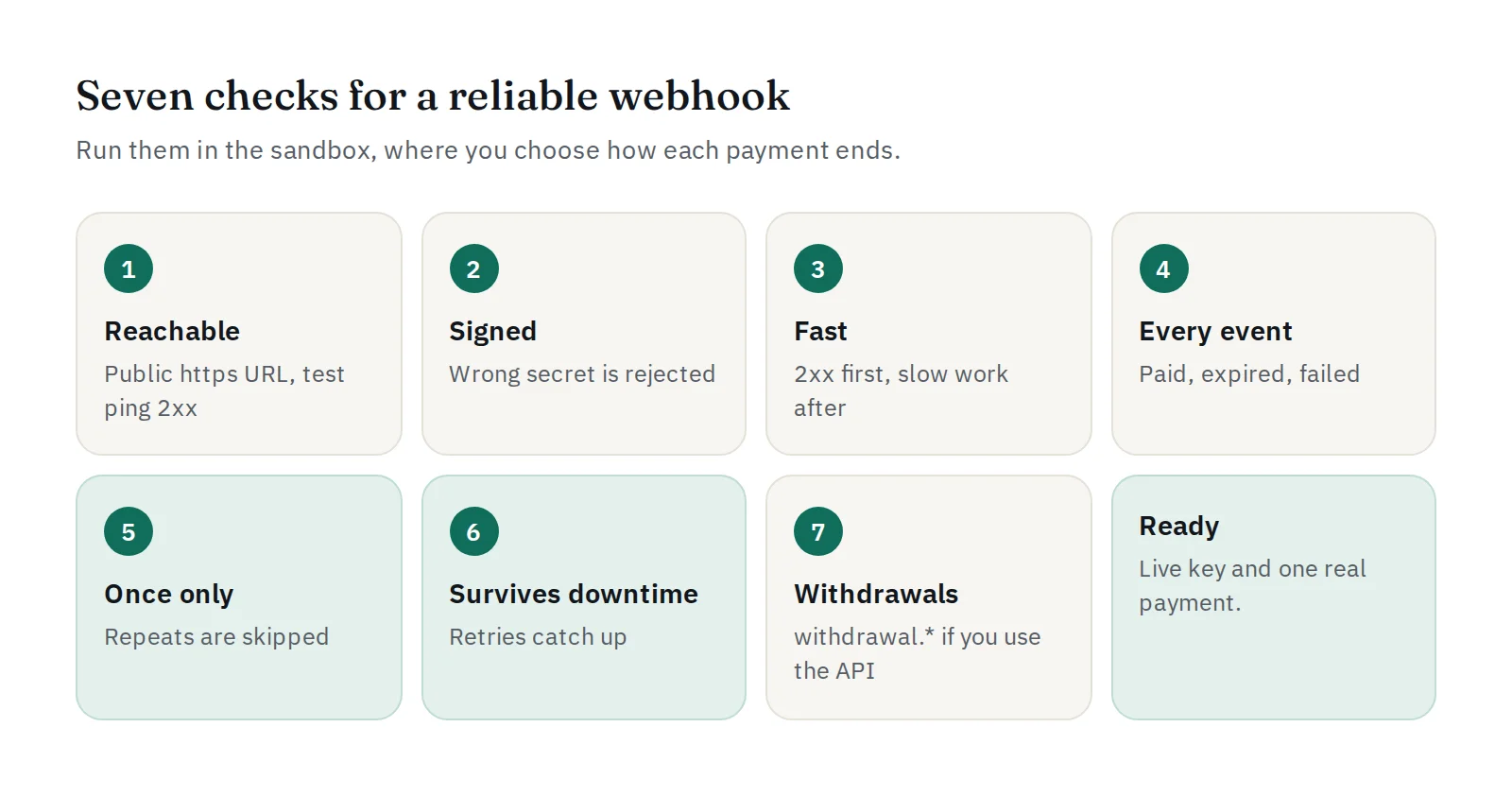 Webhook checklist: reachable over HTTPS, signature checked, answers 2xx quickly, each event handled once, failures and expiry handled