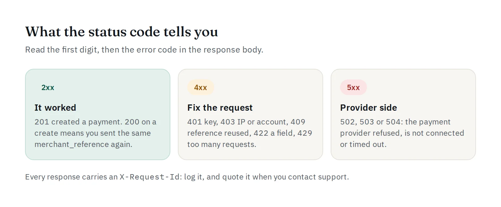 What the status code tells you: 2xx worked, 4xx fix the request, 5xx provider side