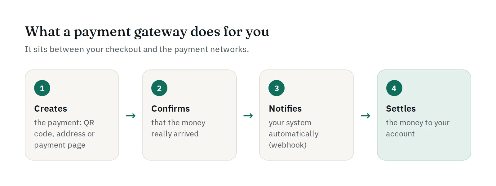 What a payment gateway does: creates the payment, confirms it, notifies your system and settles the money