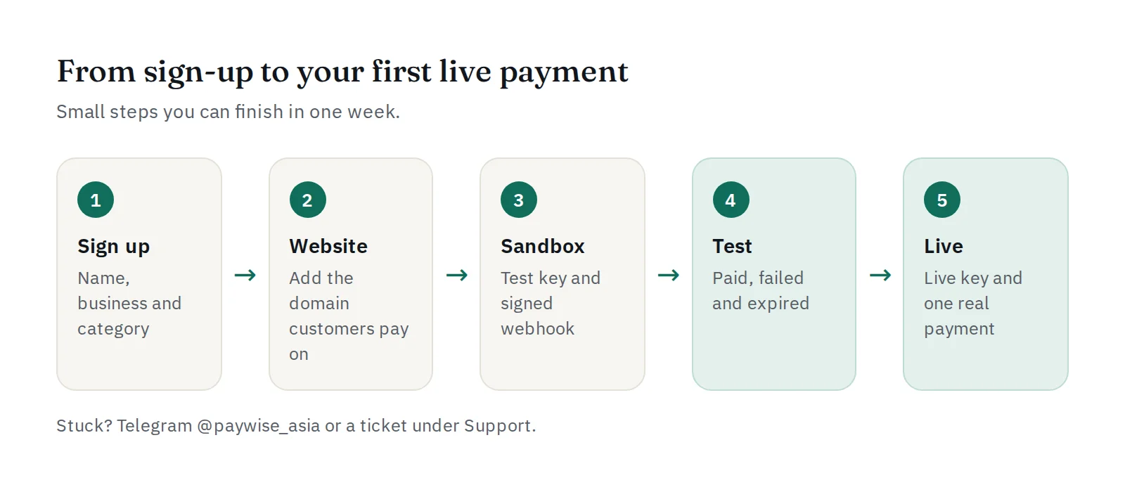 Five steps from sign-up to the first live payment: sign-up, website, sandbox key and webhook, testing, going live