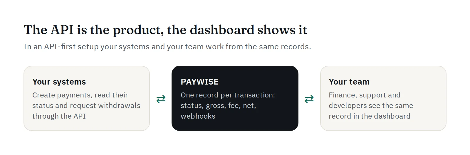 Your systems and your team working from the same PAYWISE records