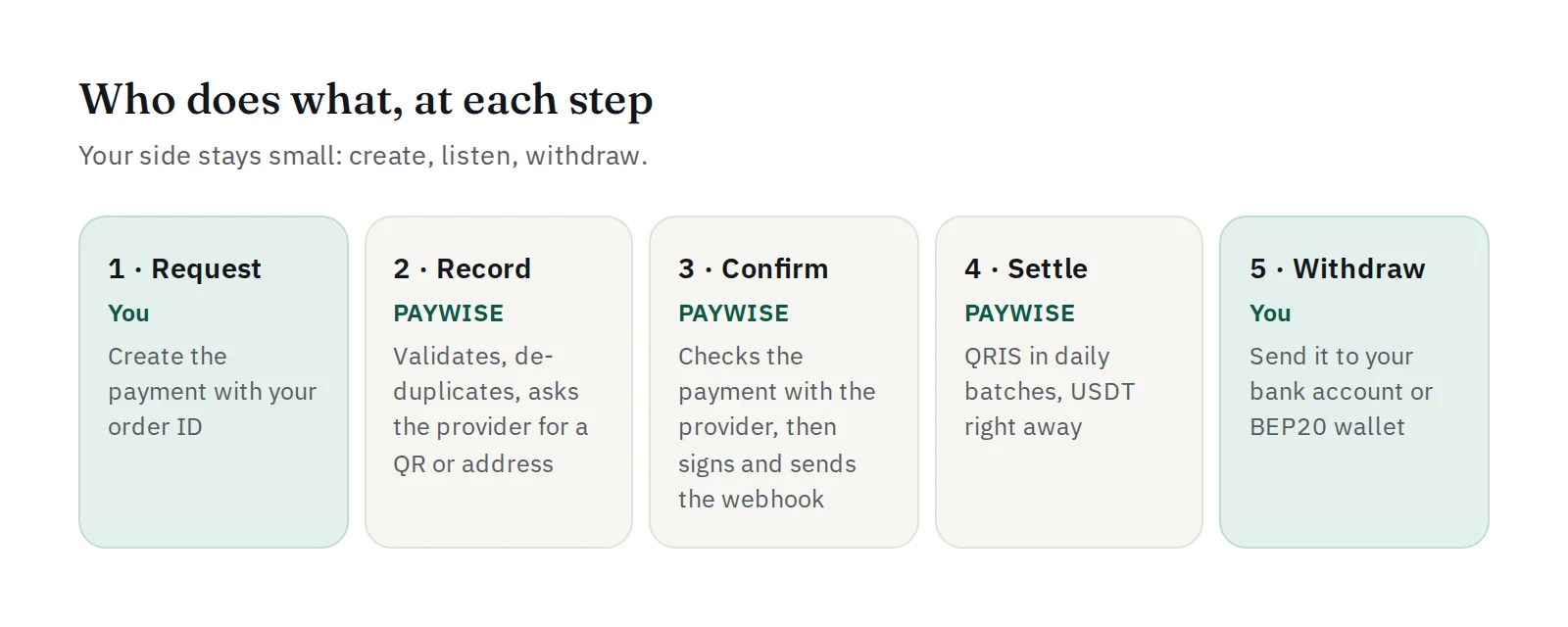 Who does what at each step: you request, PAYWISE records, confirms and settles, you withdraw