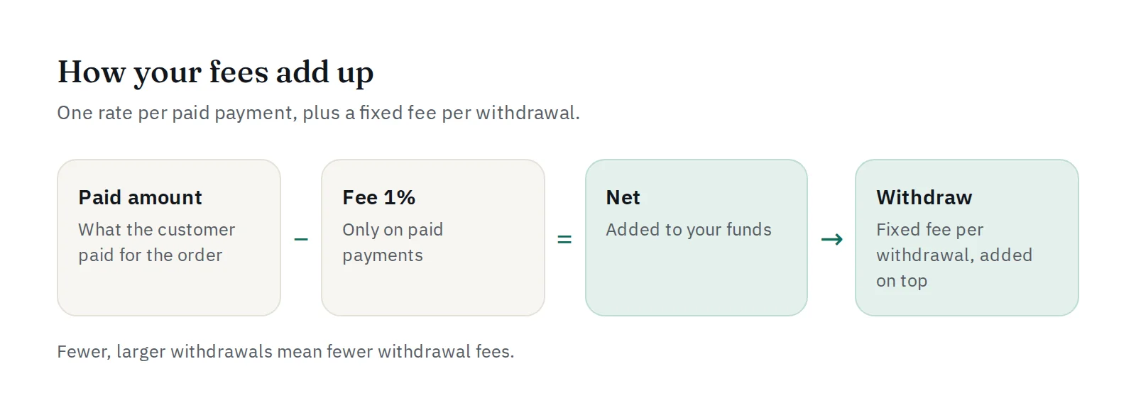 How fees add up: paid amount minus a 1% fee gives the net amount; each withdrawal has a fixed fee added on top