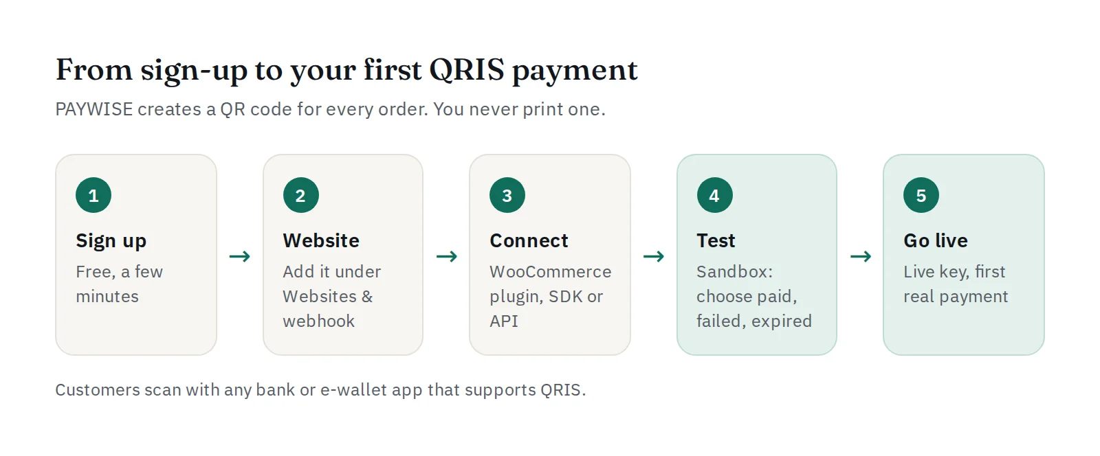 Five steps to the first QRIS payment: sign up, add your website, connect, test in the sandbox, go live