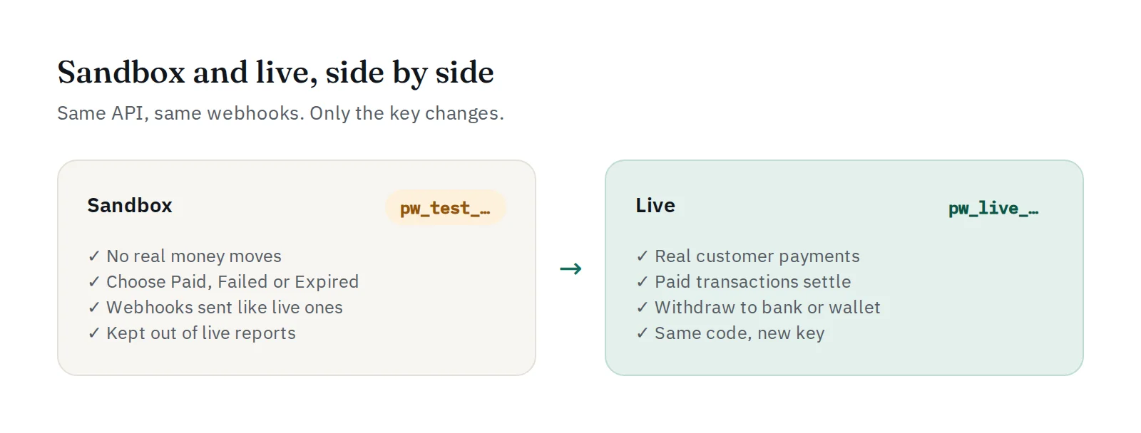 Sandbox and live compared: the same API and webhooks, only the key changes from pw_test_ to pw_live_