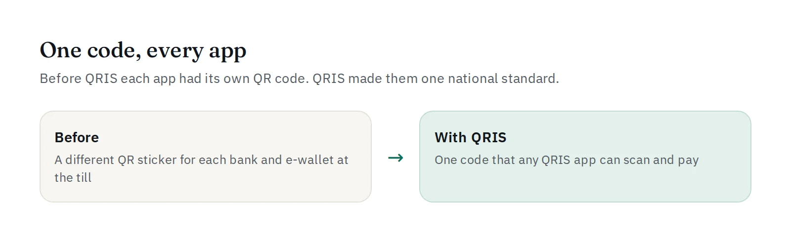 Before QRIS: a different QR code for each app. With QRIS: one code for every app