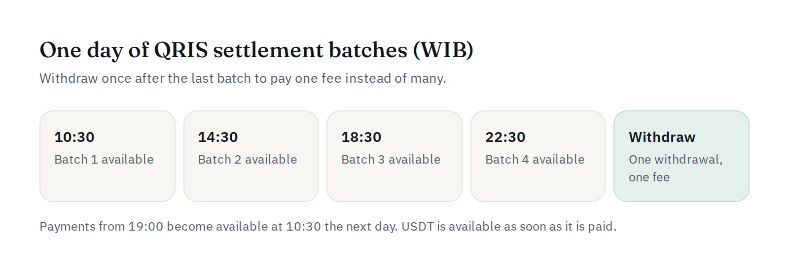 A day of QRIS settlement batches at 10:30, 14:30, 18:30 and 22:30 WIB, with one planned withdrawal after the last batch