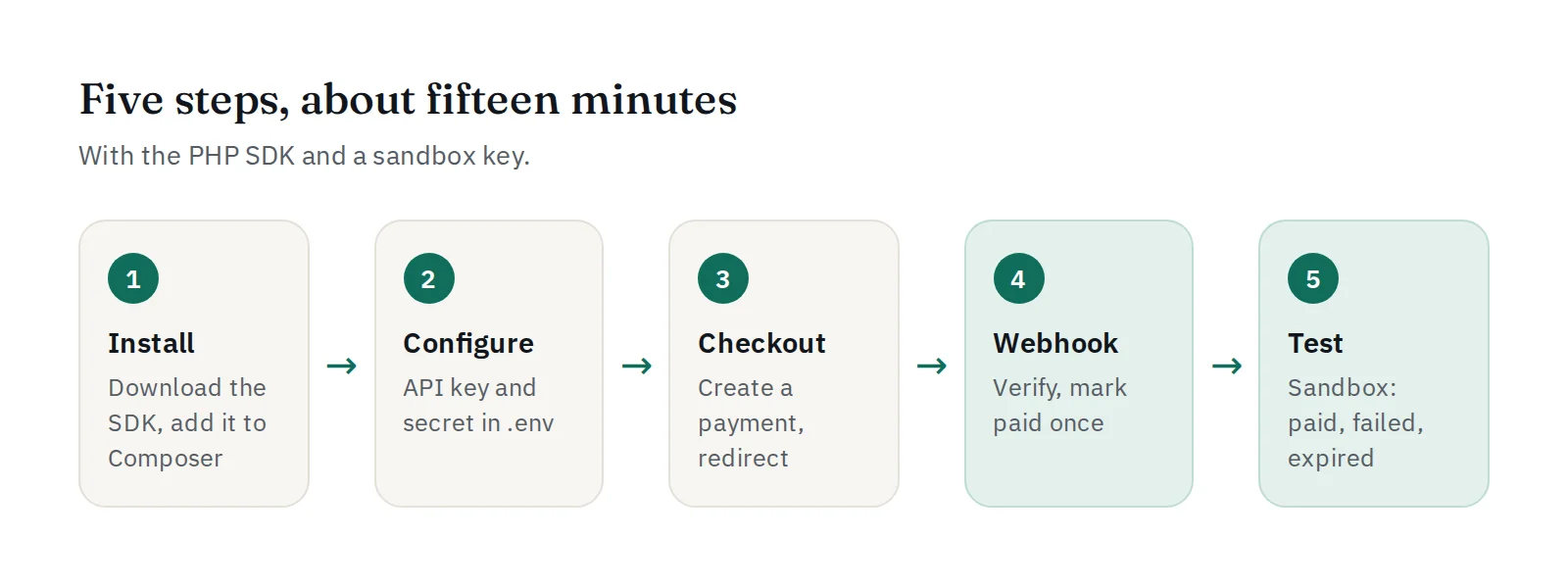 Five steps in about fifteen minutes: install the SDK, configure the keys, create a payment, handle the webhook, test in the sandbox