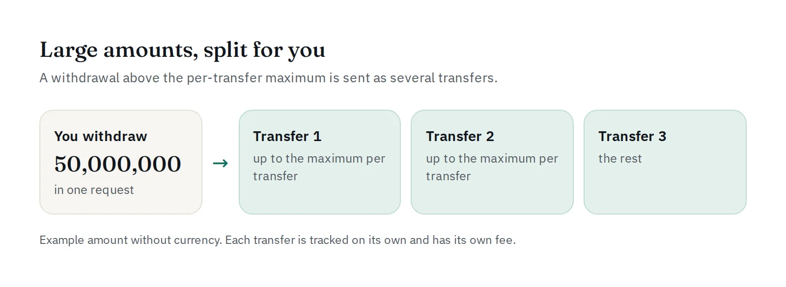 A large withdrawal split into several transfers, each up to the maximum per transfer