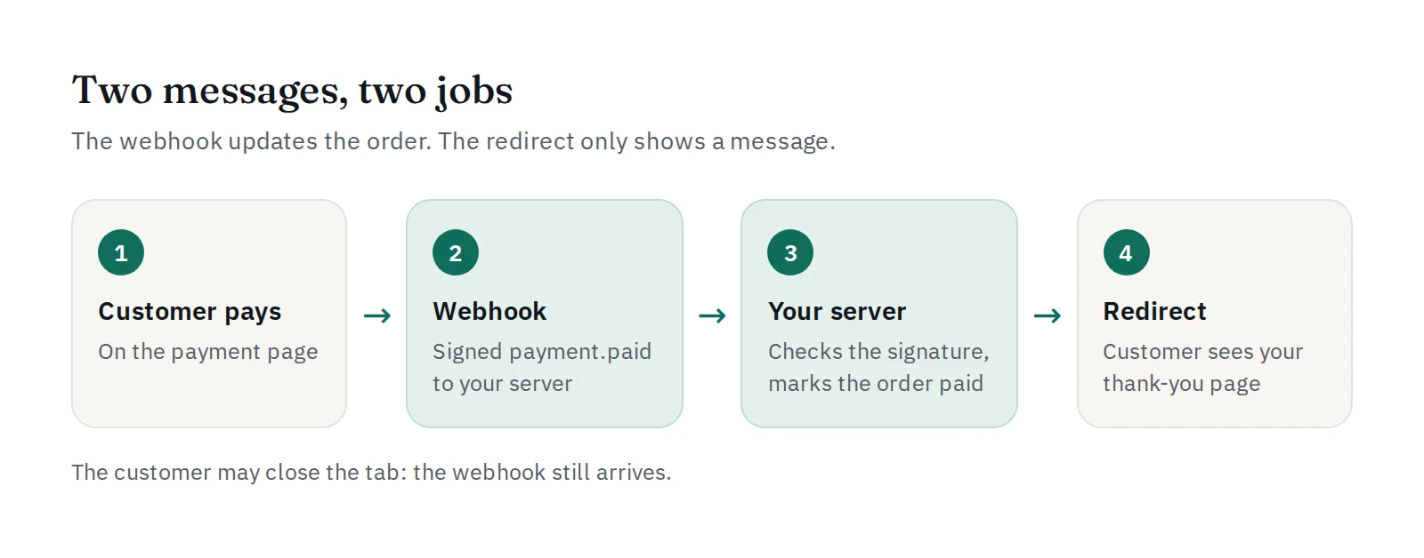 Two messages, two jobs: the signed webhook updates the order on your server, the redirect only shows the customer a thank-you page
