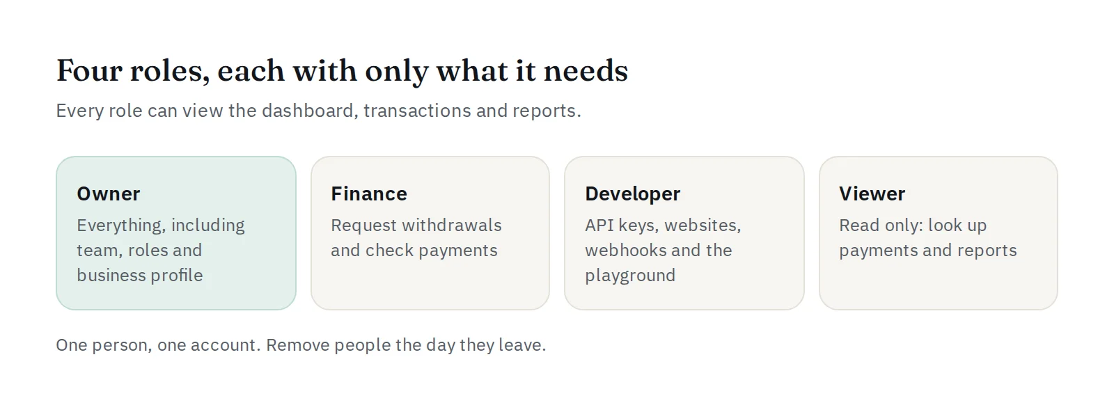 The four team roles and what each can do: Owner everything, Finance withdrawals, Developer API keys and webhooks, Viewer read only