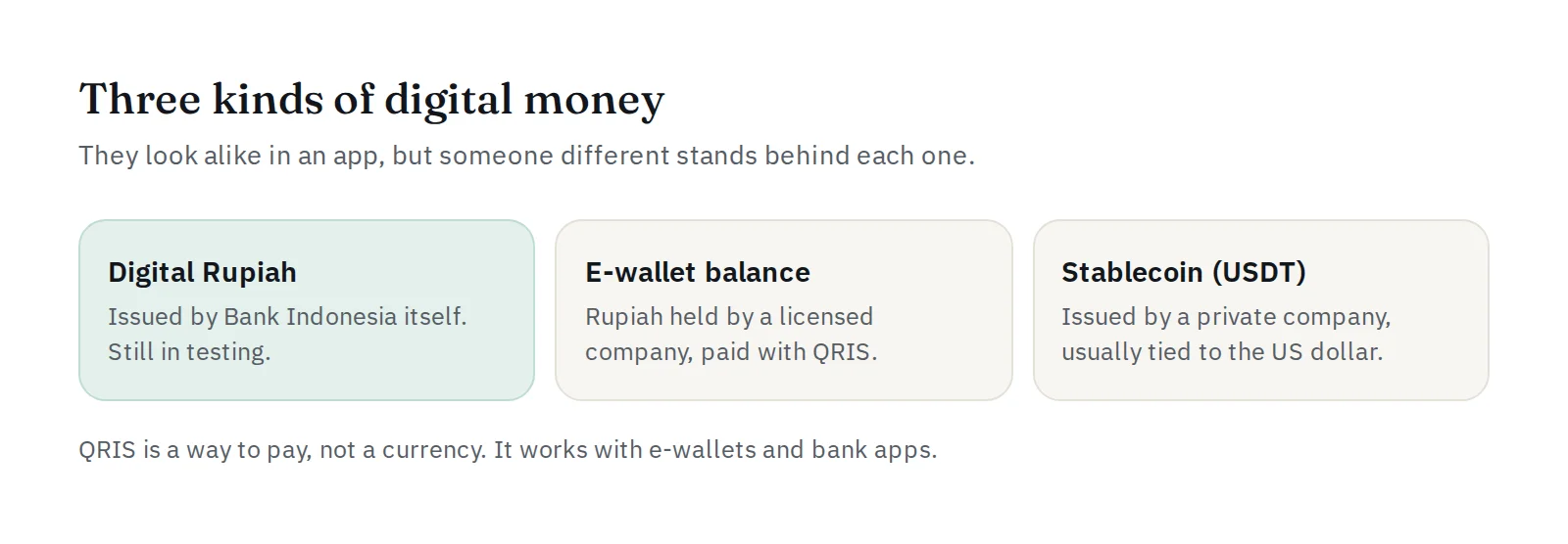 Three kinds of digital money: the Digital Rupiah from Bank Indonesia, e-wallet balances, and stablecoins such as USDT