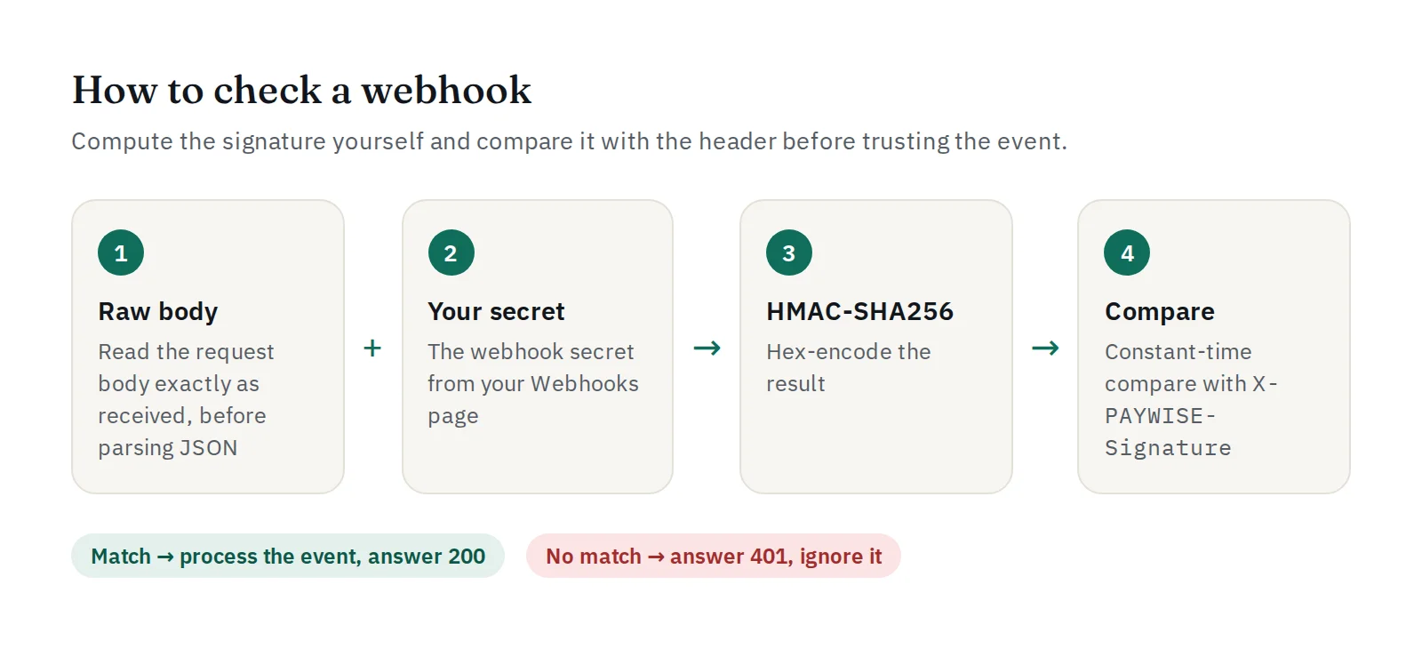 Memverifikasi webhook: body mentah ditambah secret, HMAC-SHA256, lalu dibandingkan dengan header X-PAYWISE-Signature