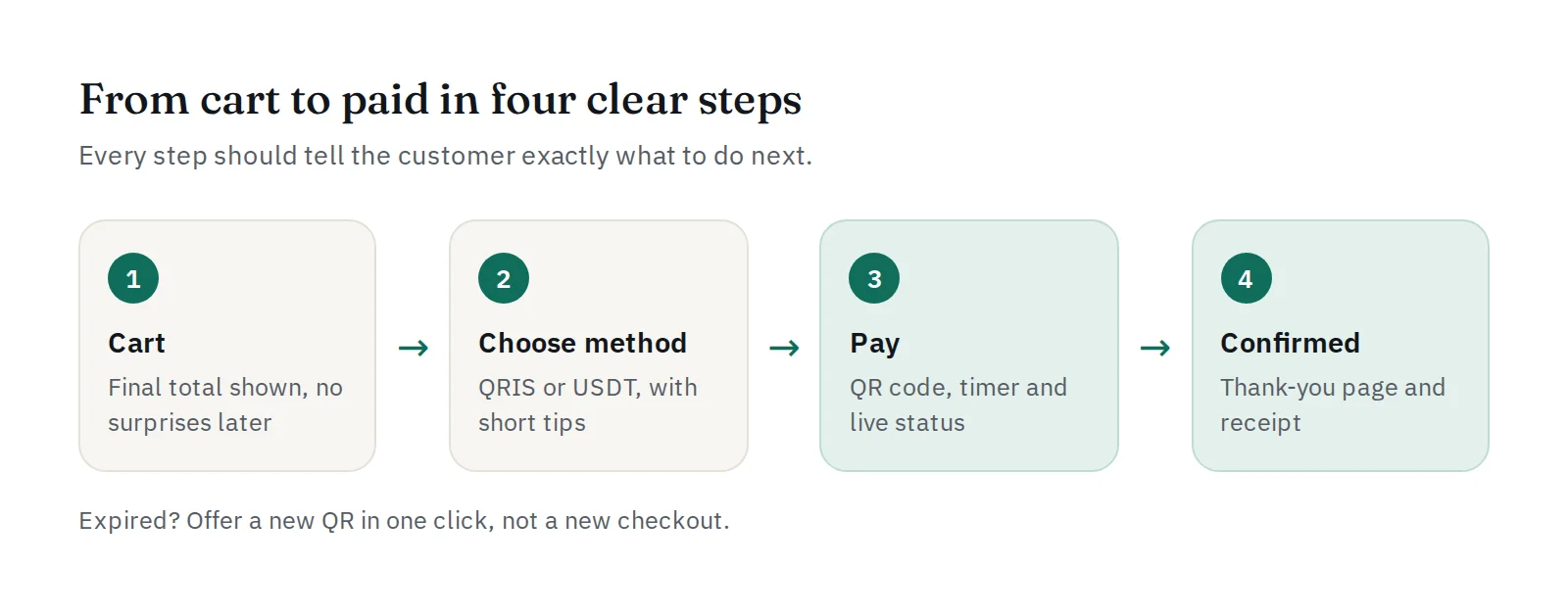 Checkout yang jelas dalam empat langkah: keranjang, pilih metode pembayaran, bayar dengan timer dan status langsung, konfirmasi