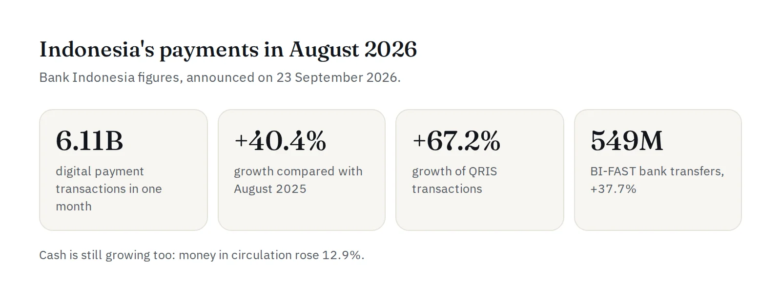 August 2026: 6.11 billion digital payments, up 40.4%; QRIS up 67.2%; 549 million BI-FAST transfers