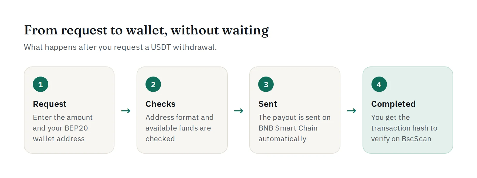 A USDT withdrawal: request, checks, sent on BNB Smart Chain, completed with a transaction hash
