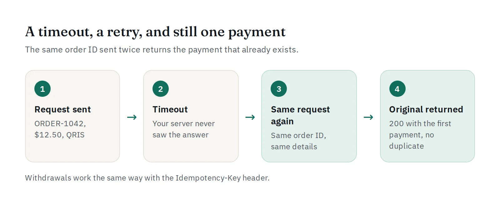 A request times out, the same request is sent again, and PAYWISE returns the original payment instead of a duplicate