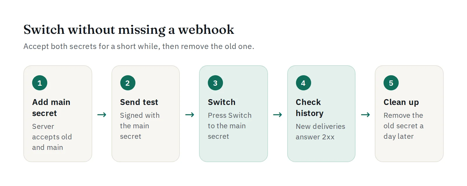 Switching without downtime: the server accepts both secrets, you press Switch to the main secret, then the old secret is removed