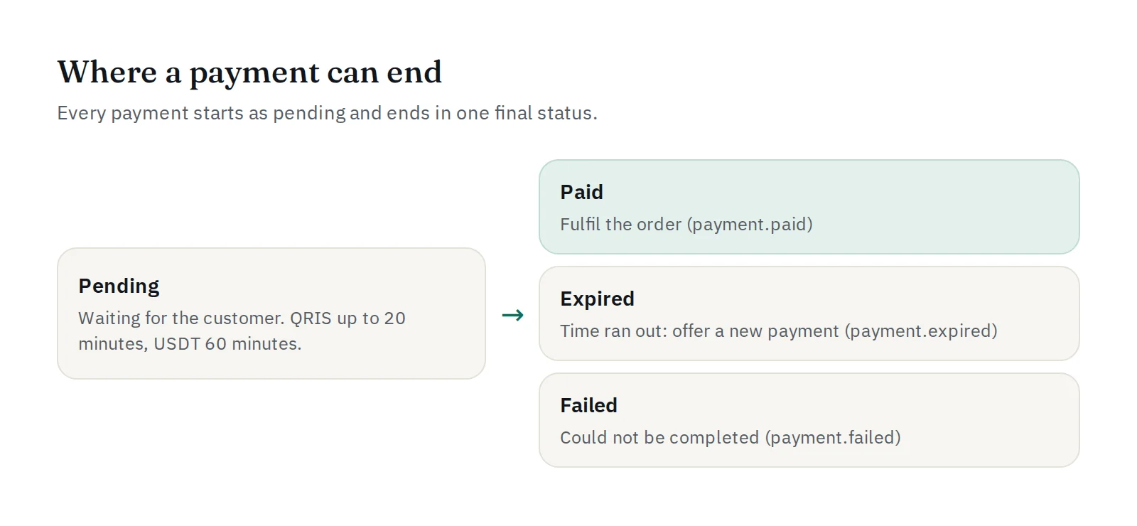 Setiap pembayaran dimulai dari pending dan berakhir paid, expired, atau failed, masing-masing dengan webhook-nya