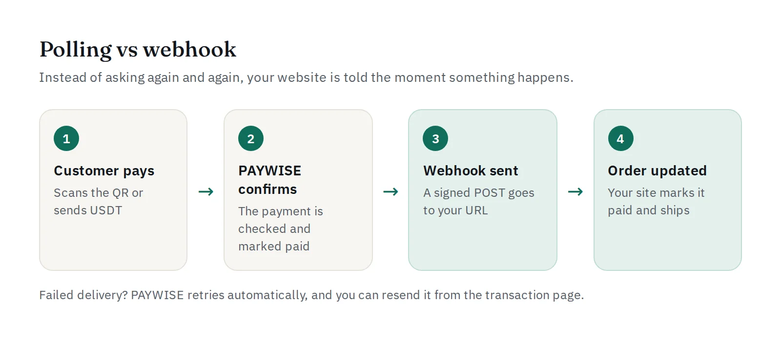Cara kerja webhook pembayaran: pelanggan membayar, PAYWISE mengonfirmasi, webhook bertanda tangan dikirim dan pesanan diperbarui