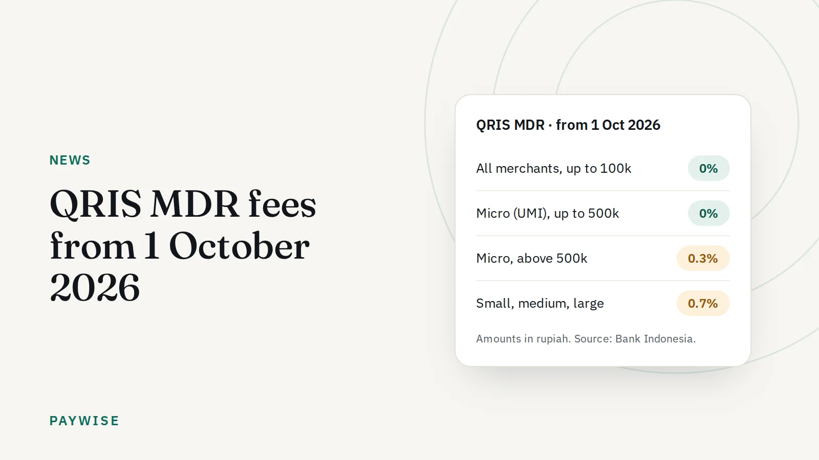 QRIS MDR fees from 1 October 2026: 0% up to Rp100,000 for every merchant