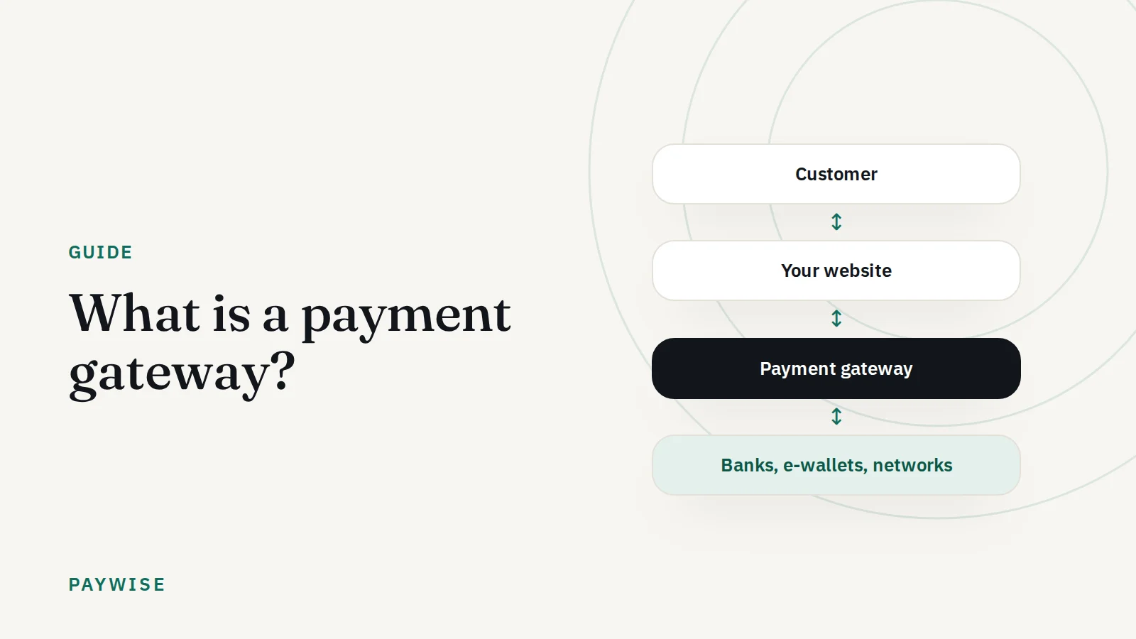 What is a payment gateway? Meaning, how it works and how to choose